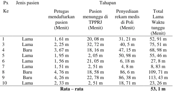 Tabel 1.1 Respon Time Lama Waktu Tunggu Pendaftaran Pasien Rawat Jalan Bulan  April 2022 di Rumah Sakit Baladhika Husada Jember 