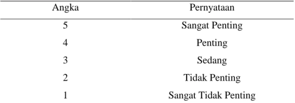 Tabel 2.3 Skala Likert Penilaian USG 