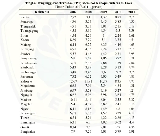 Tabel 1.1 Tingkat Pengangguran Terbuka (TPT) Menurut Kabupaten/Kota di Jawa 