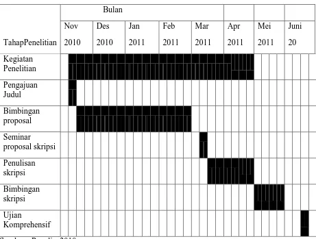 Tabel 3.3 Jadwal Penelitiaan 
