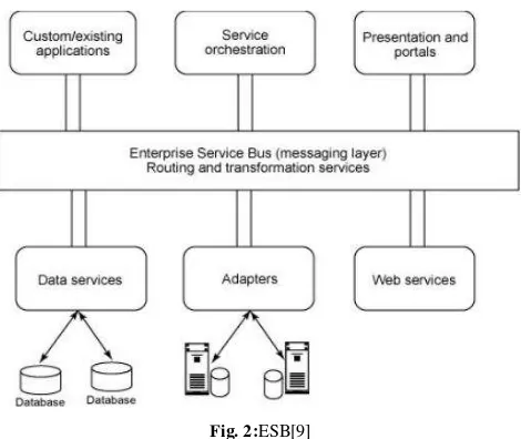 Fig. 1:Service Architecture in SOA 