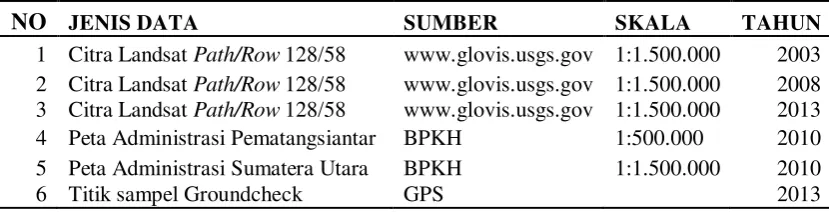 Tabel 3. Jenis data, Bentuk data Dan Sumbernya 