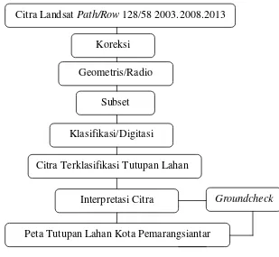 Gambar 2. Diagram Alir Pembuatan Peta Tutupan Lahan 