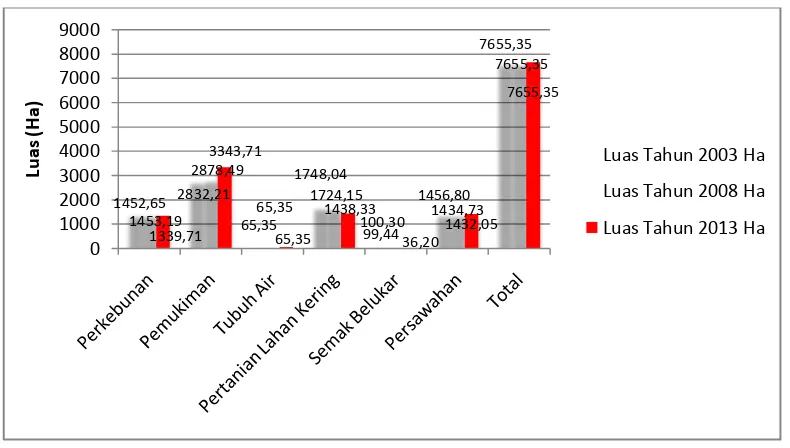 Gambar 5. Tutupan Lahan Kota Pematangsiantar Tahun 2003, 2008 dan 2013 