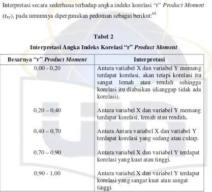 Interpretasi Angka Indeks Korelasi “r”Tabel 2 Product Moment
