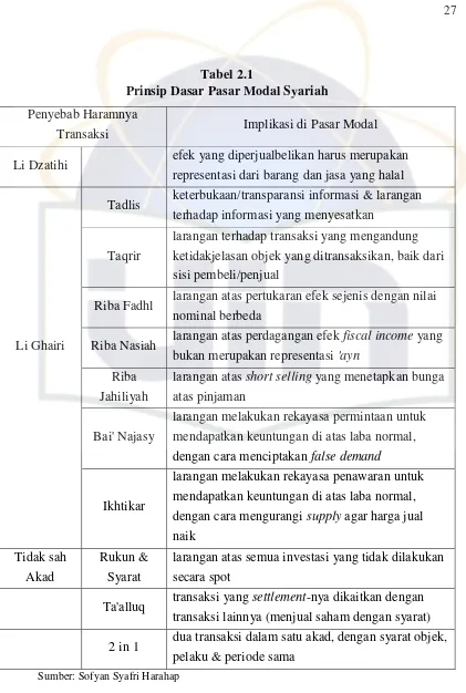 Tabel 2.1 Prinsip Dasar Pasar Modal Syariah 