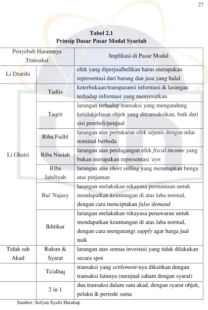 Tabel 2.1 Prinsip Dasar Pasar Modal Syariah 
