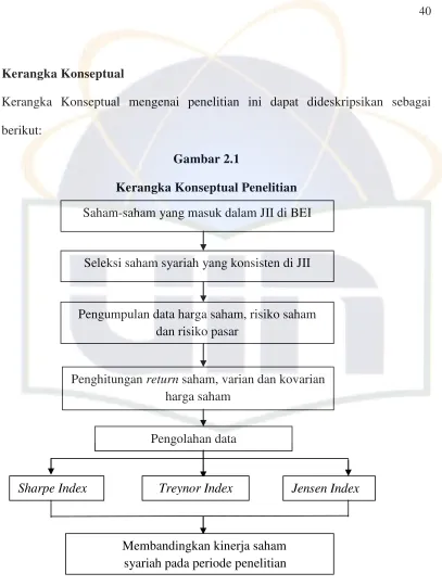 Gambar 2.1 Kerangka Konseptual Penelitian 