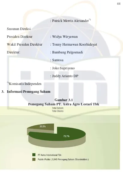Gambar 3.1 Pemegang Saham PT. Astra Agro Lestari Tbk 