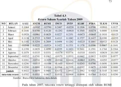 ReturnTabel 4.3  Saham Syariah Tahun 2009 