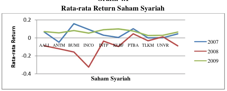 Grafik 4.1 Rata-rata Return Saham Syariah 