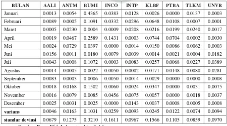 Tabel 4.6 Varians dan Standar Deviasi Return Saham Syariah Tahun 2008 