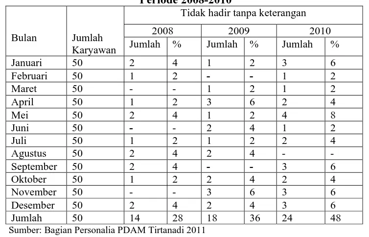 Tabel 1.1 Rekapitulasi Absensi Karyawan pada PDAM TIRTANADI Cabang Belawan 