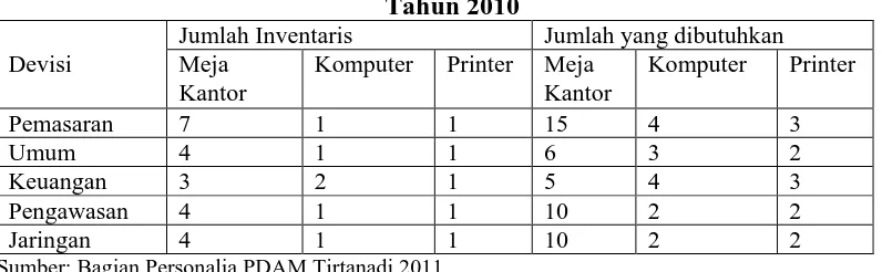 Tabel 1.2 Inventaris Kantor Tiap Divisi pada PDAM TIRTANADI Cabang Belawan 