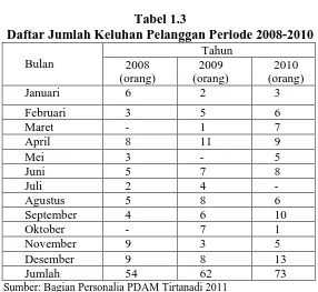 Tabel 1.3 Daftar Jumlah Keluhan Pelanggan Periode 2008-2010 