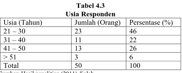 Tabel 4.3 Usia Responden 