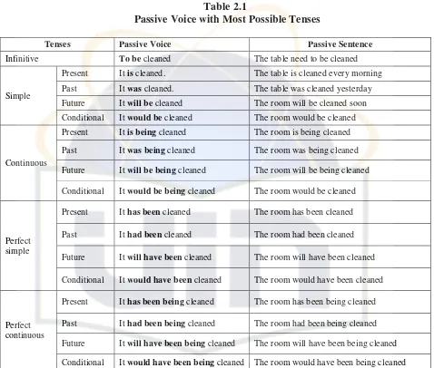  Table 2.1 Passive Voice with Most Possible Tenses 