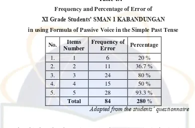 Table 4.4 Frequency and Percentage of Error of  