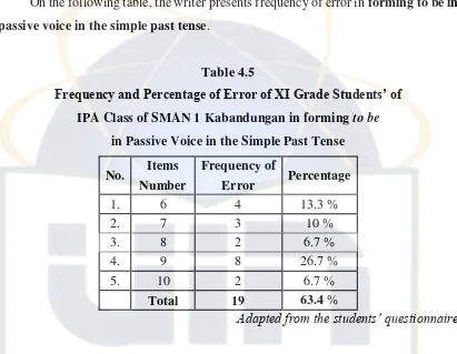 Frequency and Percentage of Error of XI Grade Students’ of Table 4.5  