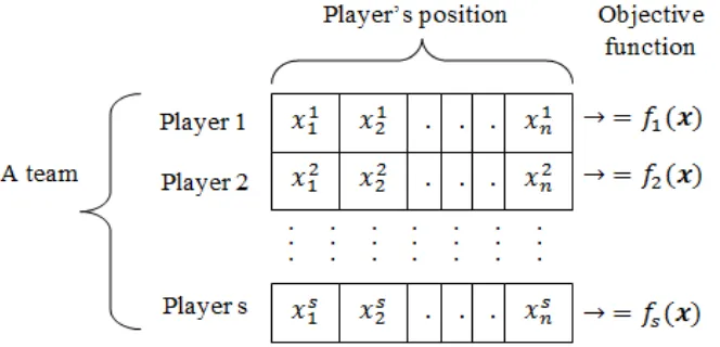 Figure 1. Players, player’s position, a team and objective function  