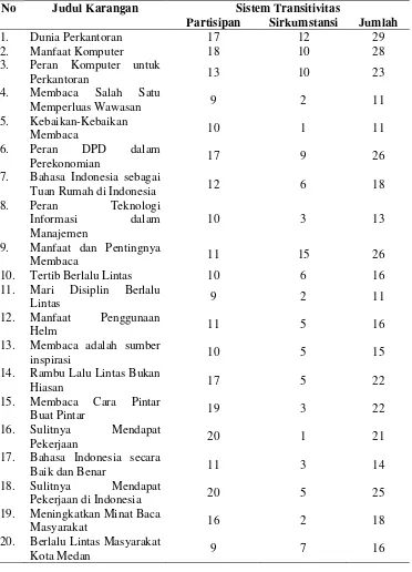 Tabel 1: Sistem Transitivitas pada Karangan Bahasa Indonesia Mahasiswa Prodi D4 MICE Politeknik Negeri Medan 