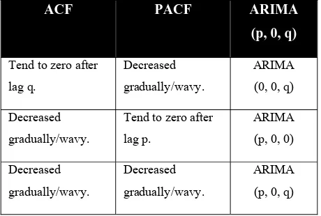Table 1.  ACF and PACF Pattern [5]  