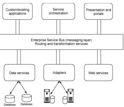 Figure 3 ESB architecture in general (Juric, 2007; Andary-Sage, 2010) 