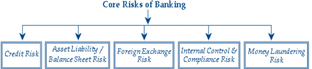 Fig: Core Risks of Banking 