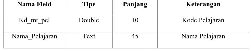 Tabel 4.2 Data Mata Pelajaran 