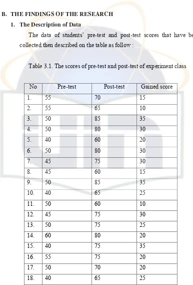Table 3.1. The scores of pre-test and post-test of experiment class 