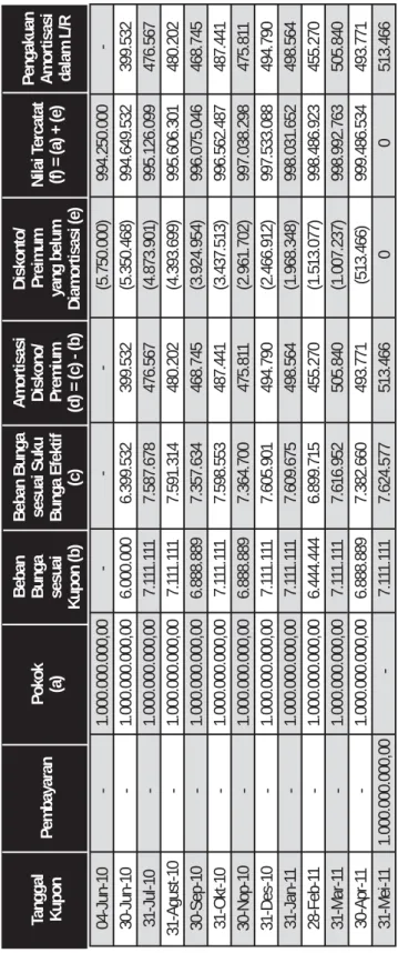 Tabel 1:  Estimasi Arus kas masa datang surat berharga-Dimiliki Hingga Jatuh Tempo Effective Interest Rate: 7,89%  04-Jun-10 -   1.000.000.000,00 -    -    -    (5.750.000) 994.250.000  -  30-Jun-10 -   1.000.000.000,00 6.000.000  6.399.532  399.532  (5.35