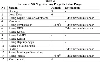 Tabel 2 Sarana di SD Negeri Serang Pengasih Kulon Progo 