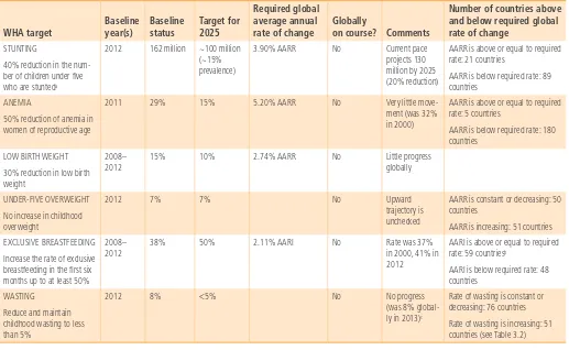 TABLE 3.1 PROGRESS TOWARD THE GLOBAL WHA TARGETS