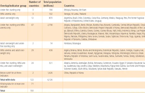 TABLE 4.3 COUNTRIES WITH OVERLAPPING UNDER-FIVE STUNTING, ANEMIA IN WOMEN OF REPRODUCTIVE AGE, AND ADULT OVERWEIGHT