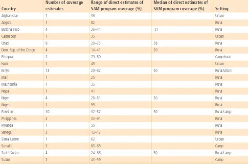 TABLE 5.6 CURRENT DIRECT ESTIMATES OF COVERAGE OF SAM TREATMENT 