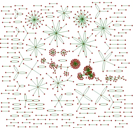 Fig 6: HTTP traffic graph for Interval 3 after clustering 
