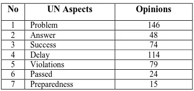 Table 3: UN Aspects and Opinions 