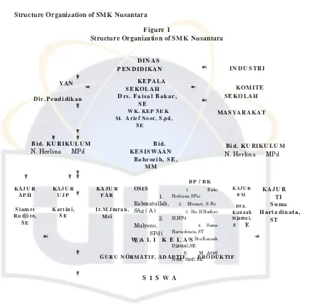 Figure 1Structure Organization of SMK Nusantara