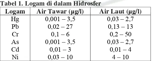Tabel 1. Logam di dalam Hidrosfer 
