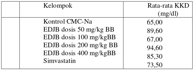 Tabel 4.3 Hasil pengukuran kadar kolesterol darah marmot   