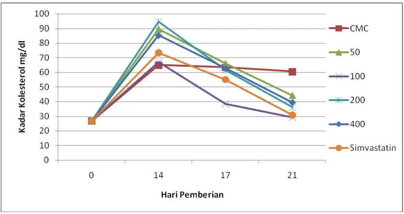 Gambar 4.1. Grafik perbandingan penurunan rata-rata kadar kolesterol darah   marmot setelah  pemberian obat dibandingkan dengan kontrol 