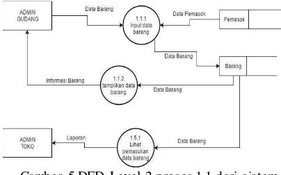 Gambar 5.DFD Level 2 proses 1.1 dari sistem 