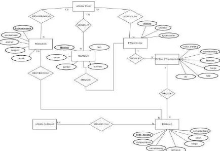Gambar 7. Entity Relationship Diagram dari dari sistem informasi penjualan toko Restu Anda 