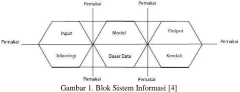 Gambar 1. Blok Sistem Informasi [4] 