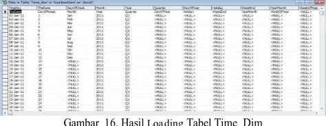 Gambar  16. Hasil Loading Tabel Time_Dim 