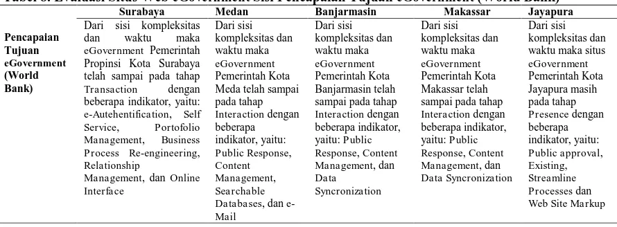 Tabel 8. Evaluasi Situs Web eGovernment Sisi Pencapaian Tujuan eGovernment (World Bank) Surabaya Medan Banjarmasin Makassar Jayapura 