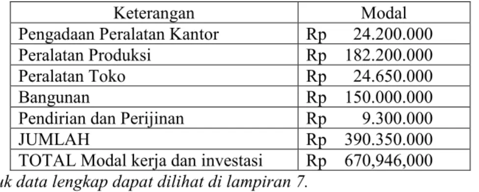 Tabel 4.12 : Modal Investasi 