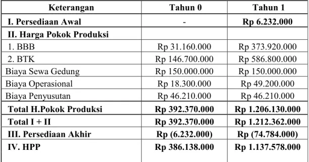 Tabel 4.18 : Harga Pokok Produksi 
