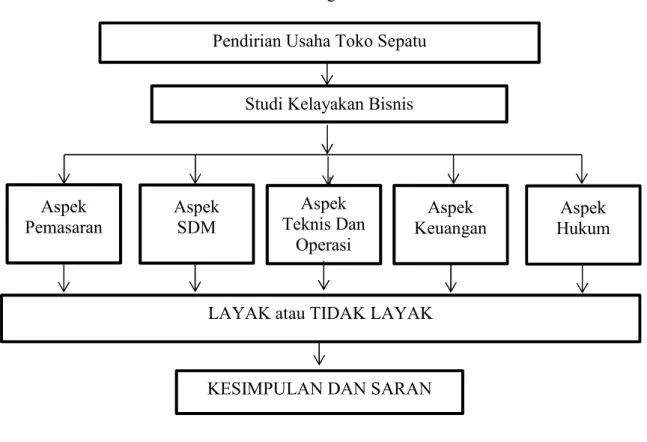 Gambar 2.1 : Kerangka Berfikir 