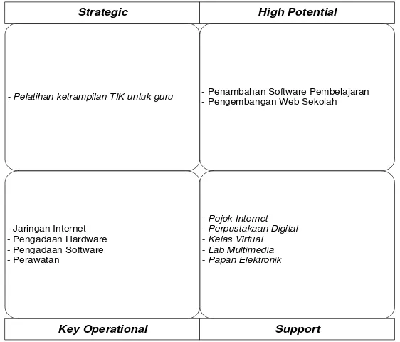 Gambar 6. McFarlan ’s Strategic Grid Portofolio Usulan Perencanaan Pengembangan Sumber Daya TIK  